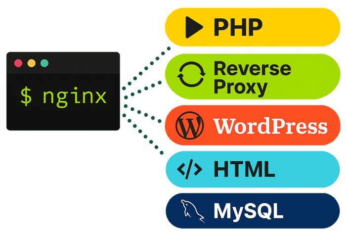 Webinoly Nginx stack